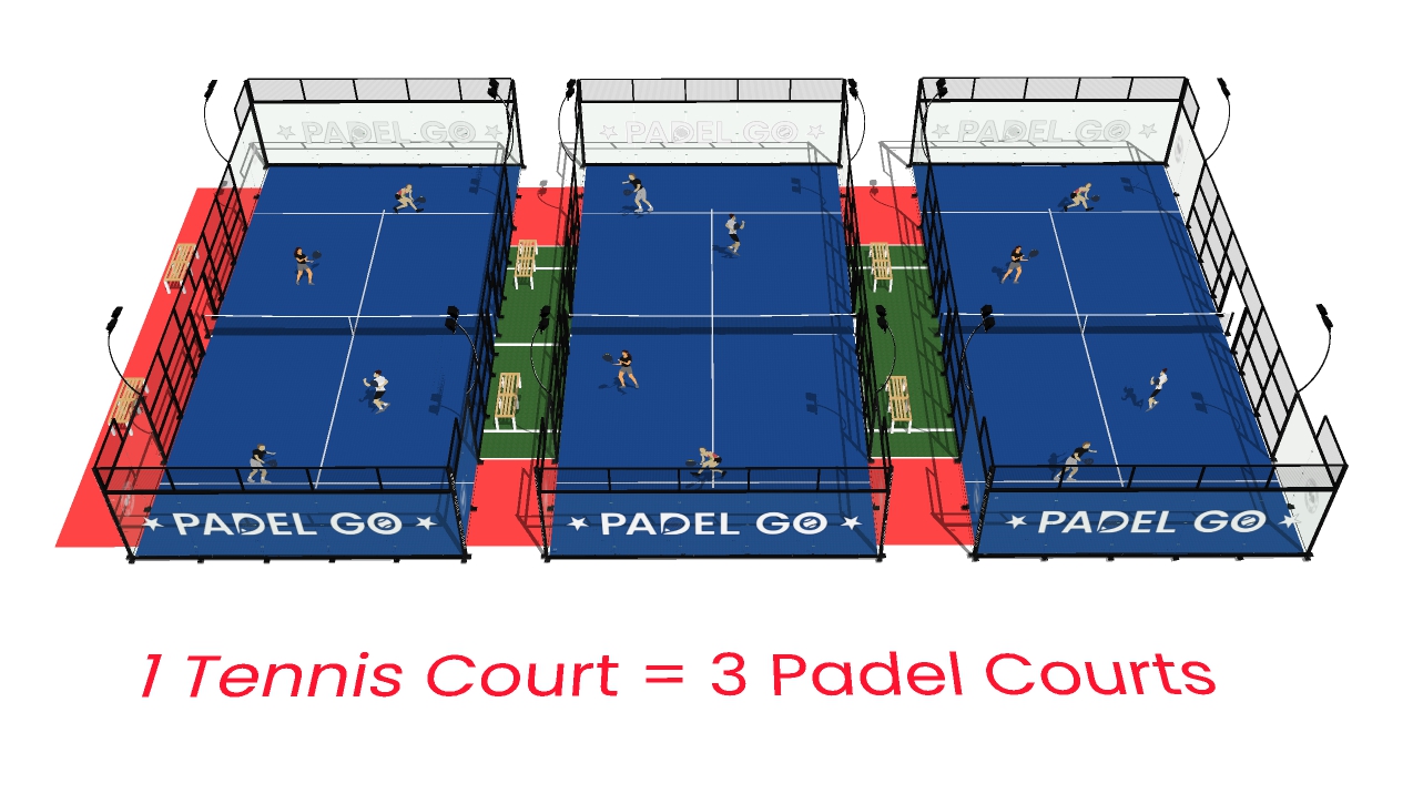 1 tennis court = 3 padel courts